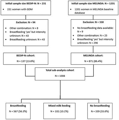 Impact of breastfeeding on risk of glucose intolerance in early postpartum after gestational diabetes